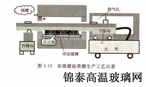 在線鍍硅質膜生產工藝示意 在線鍍硅質膜生產工藝示意